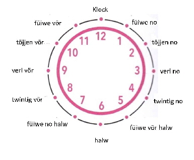 Ziffernblatt fertig Ziffernblatt fertig